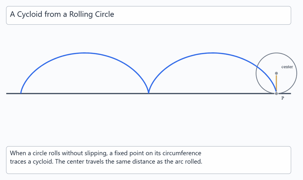 Cycloid from a Rolling Circle