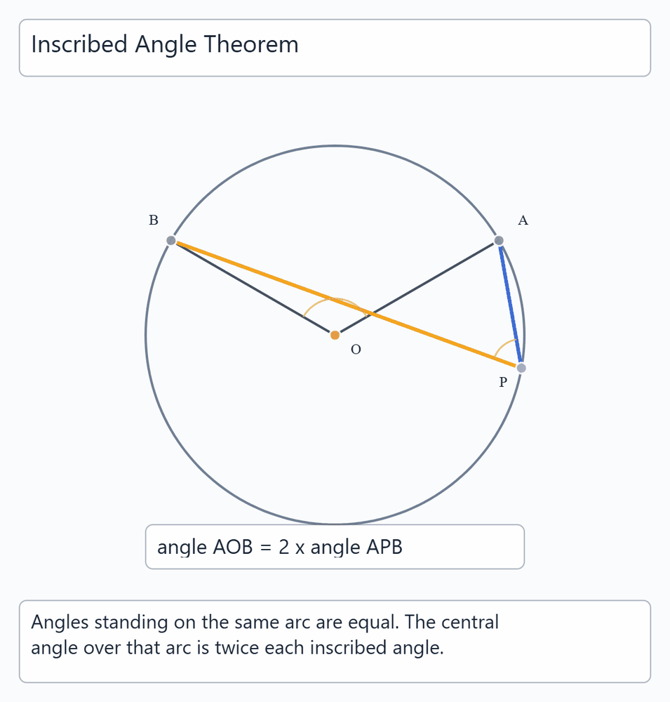 Inscribed Angle Theorem