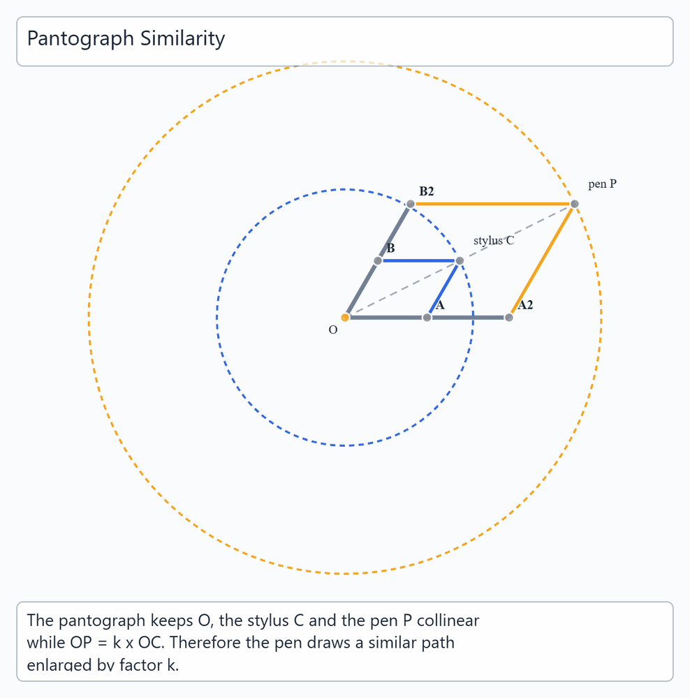 Pantograph Similarity