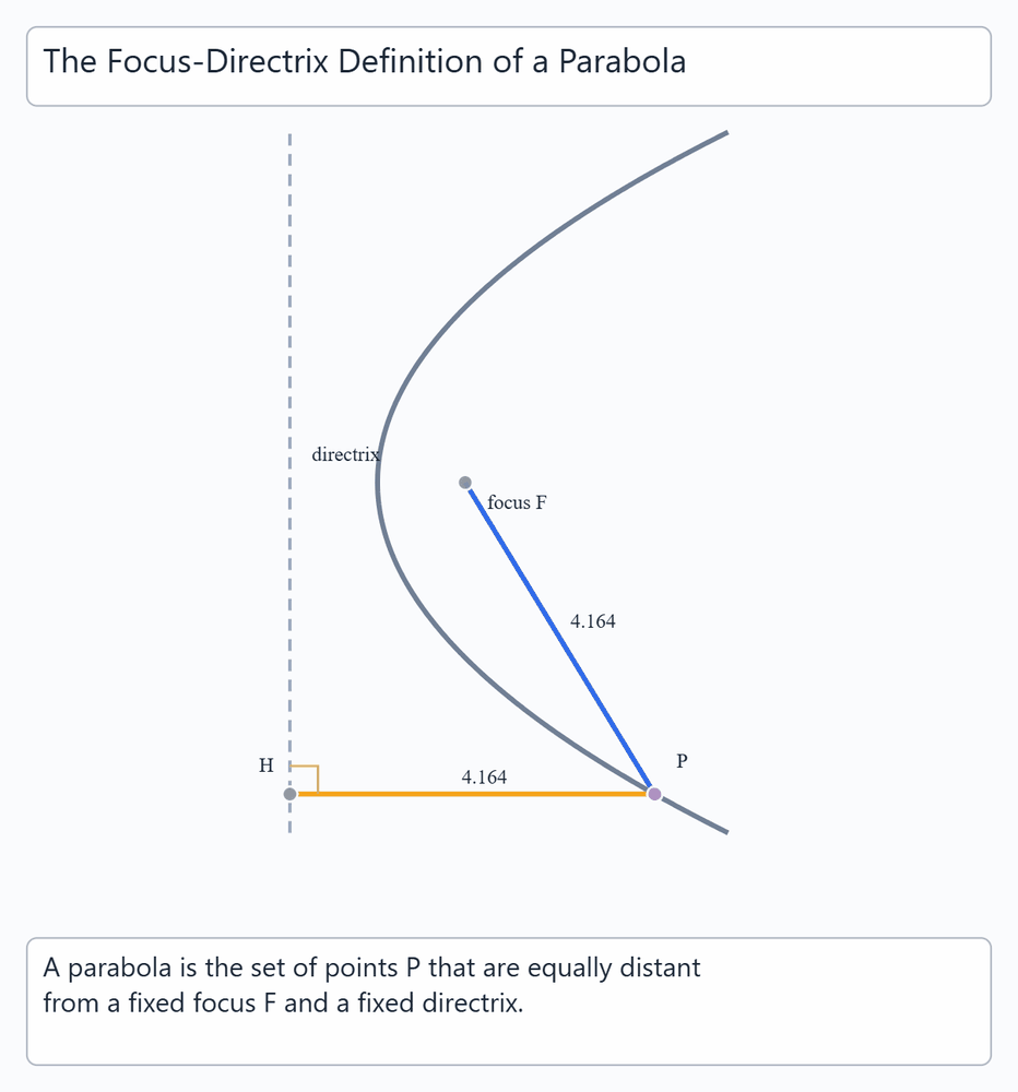 Parabola Focus and Directrix