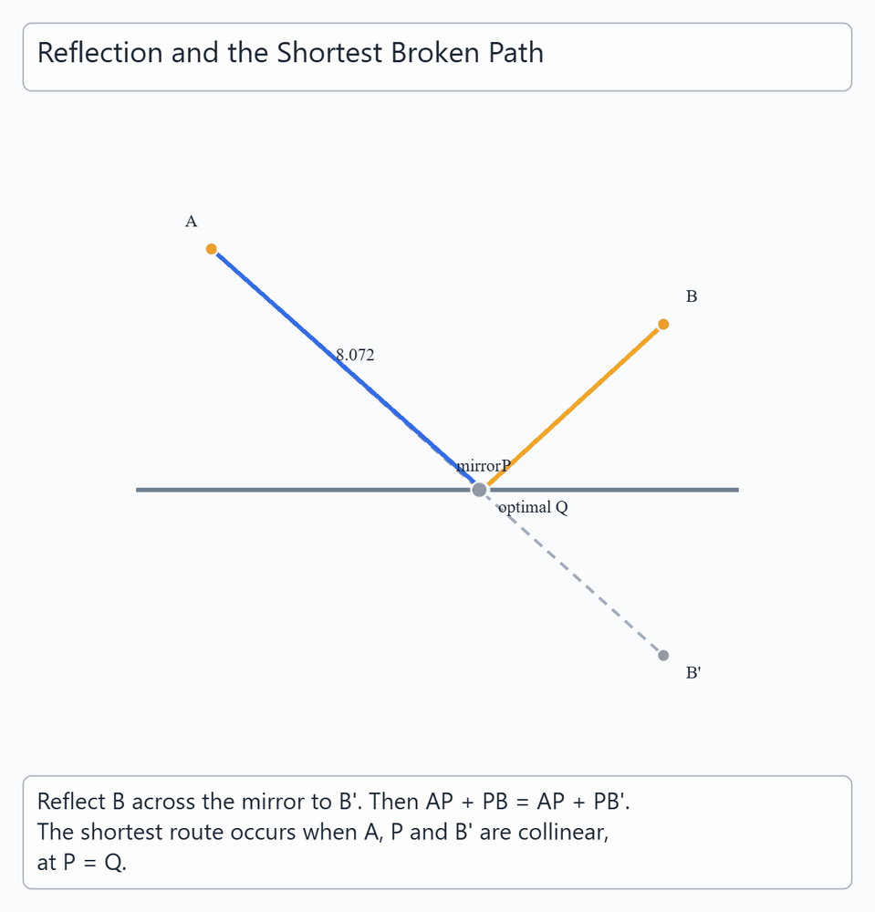 Reflection Shortest Path