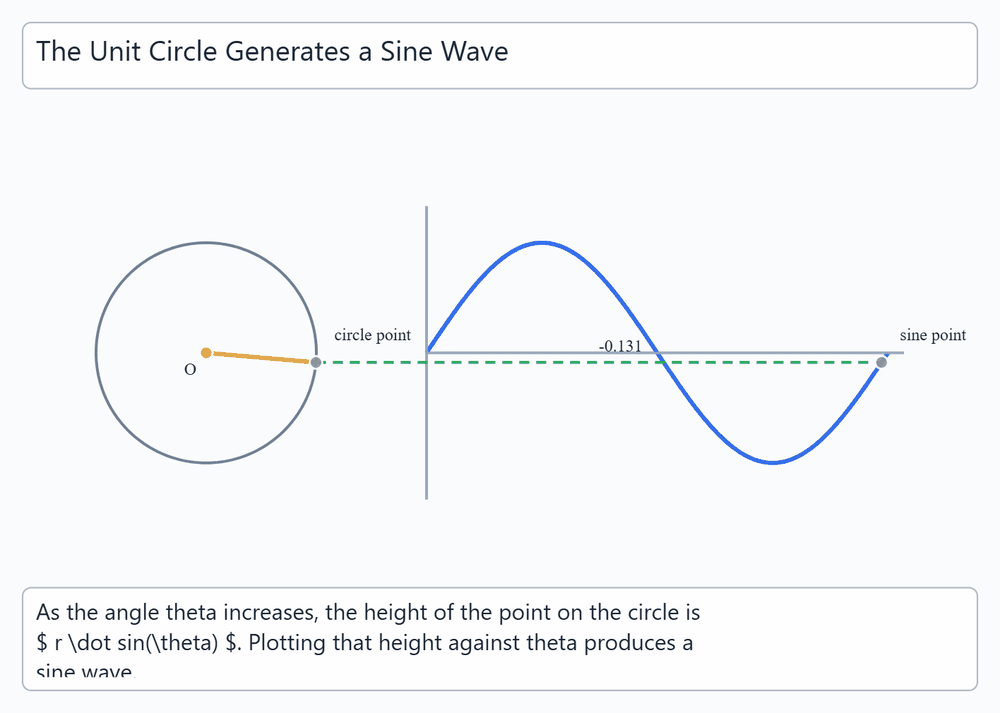 Unit Circle and Sine Wave