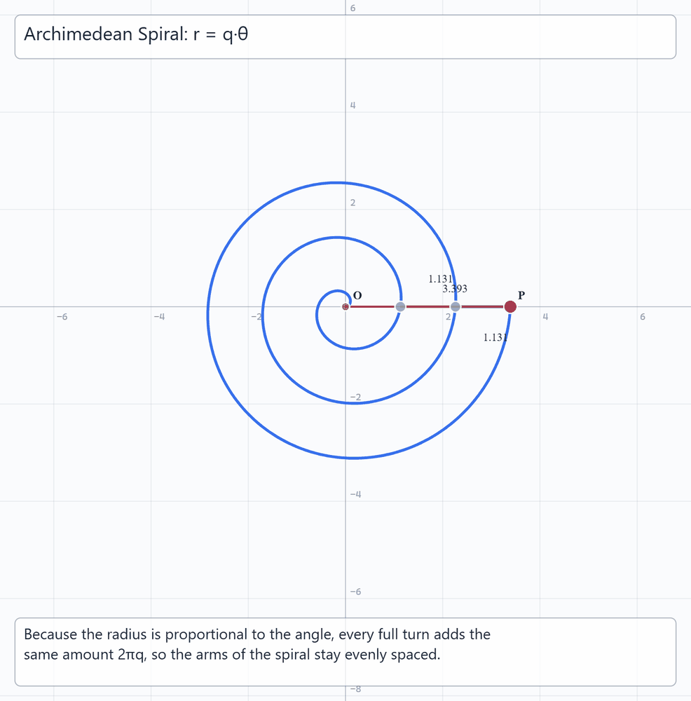 Archimedean Spiral