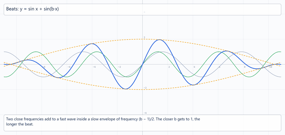Beats from Two Sine Waves