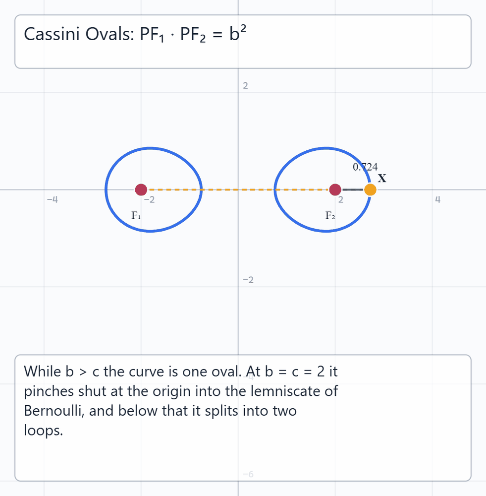 Cassini Ovals and the Lemniscate