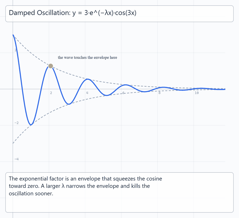 Damped Oscillation