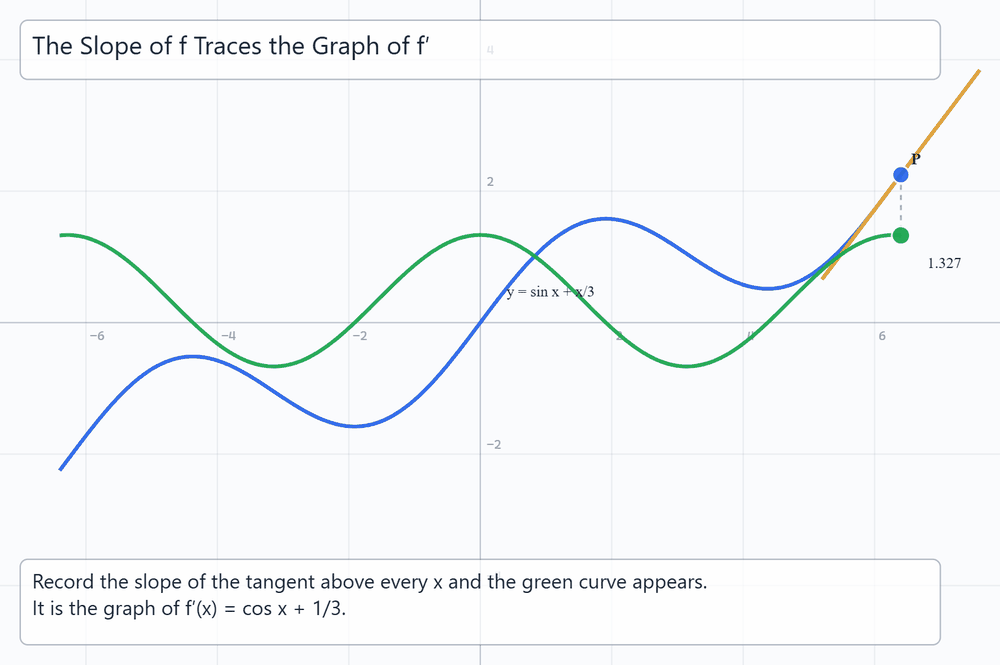 The Derivative Graph