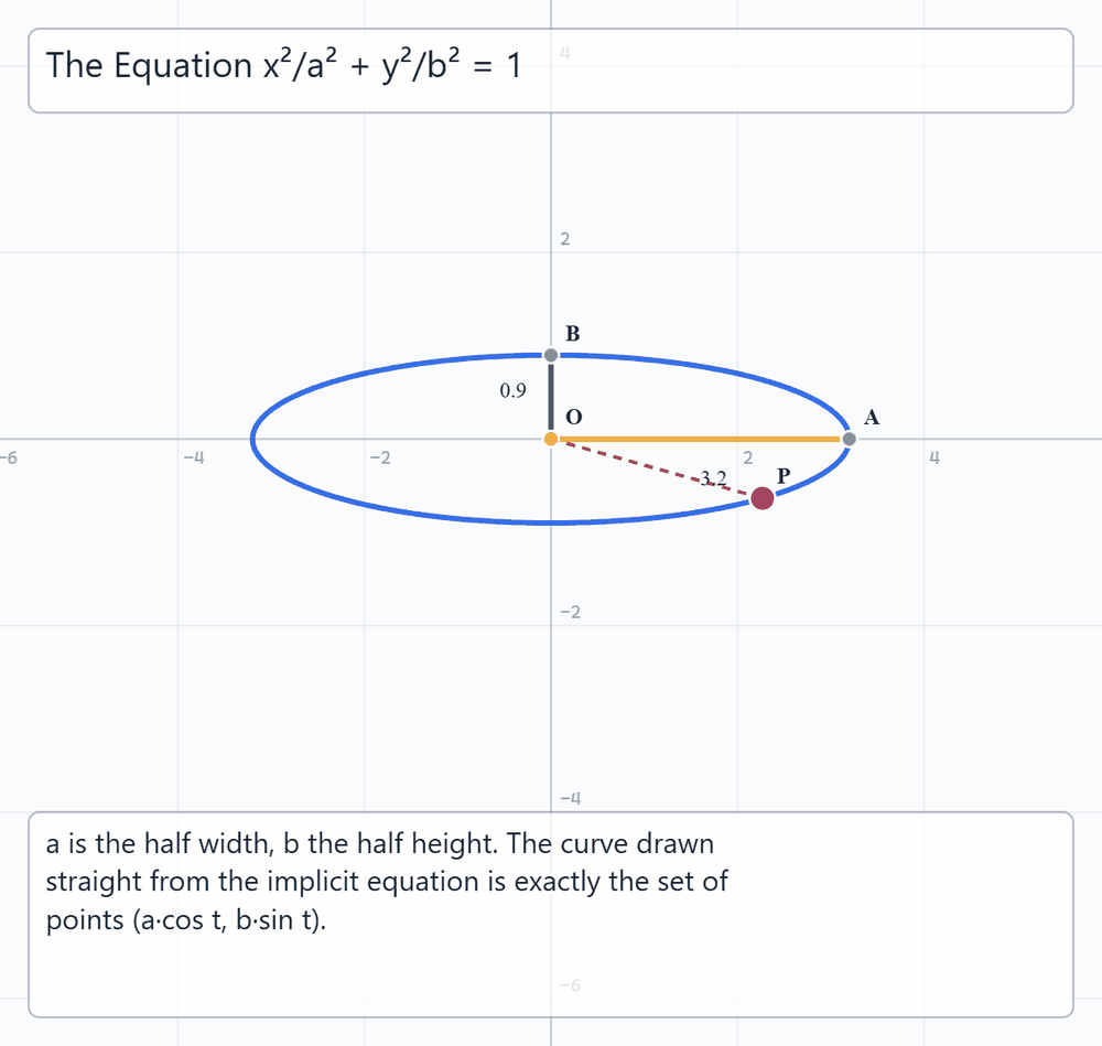 Ellipse from Its Equation