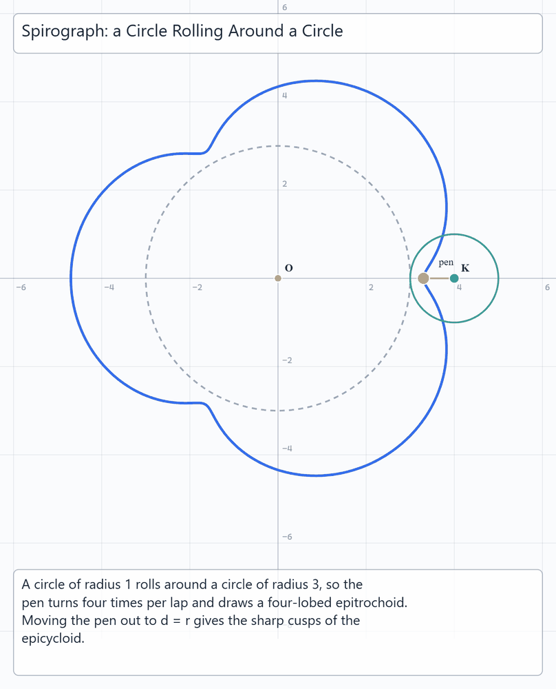 Spirograph Epitrochoid
