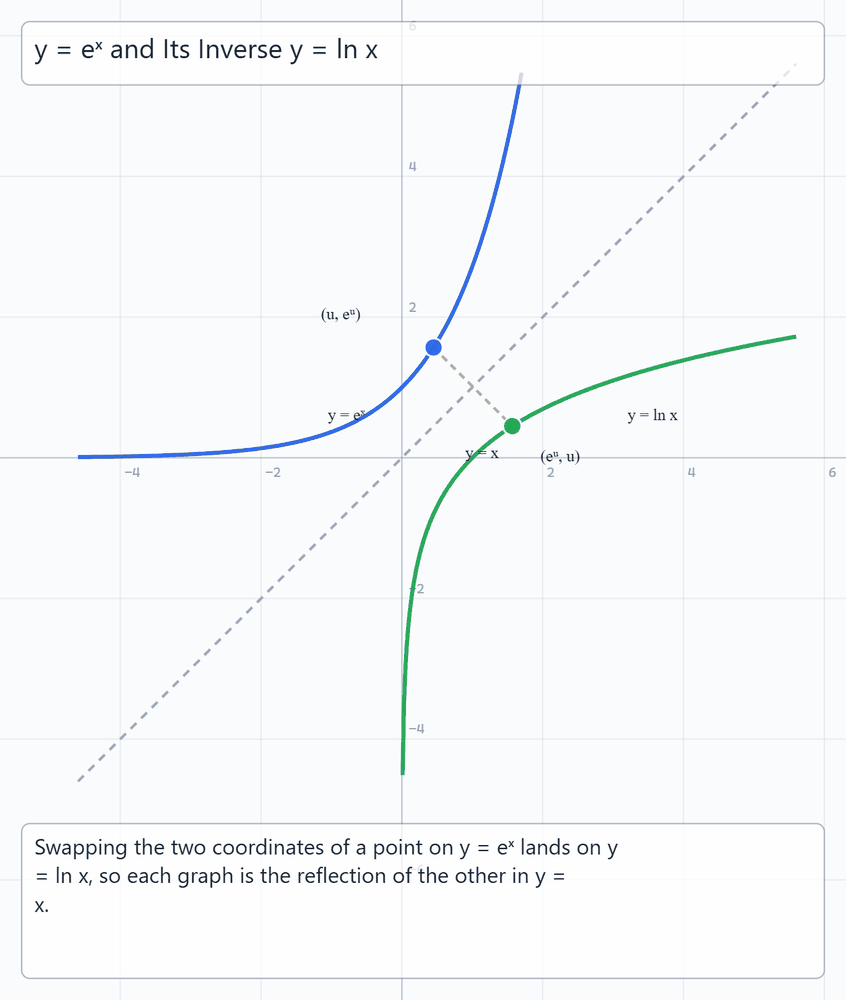 Exponential and Its Inverse