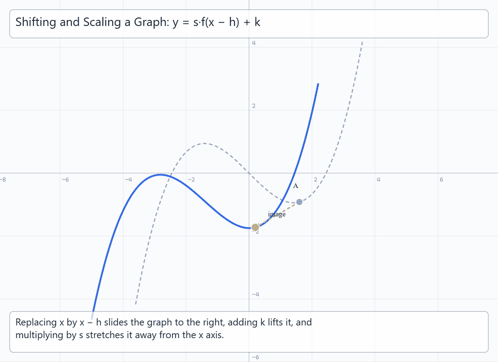 Shifting and Scaling a Graph