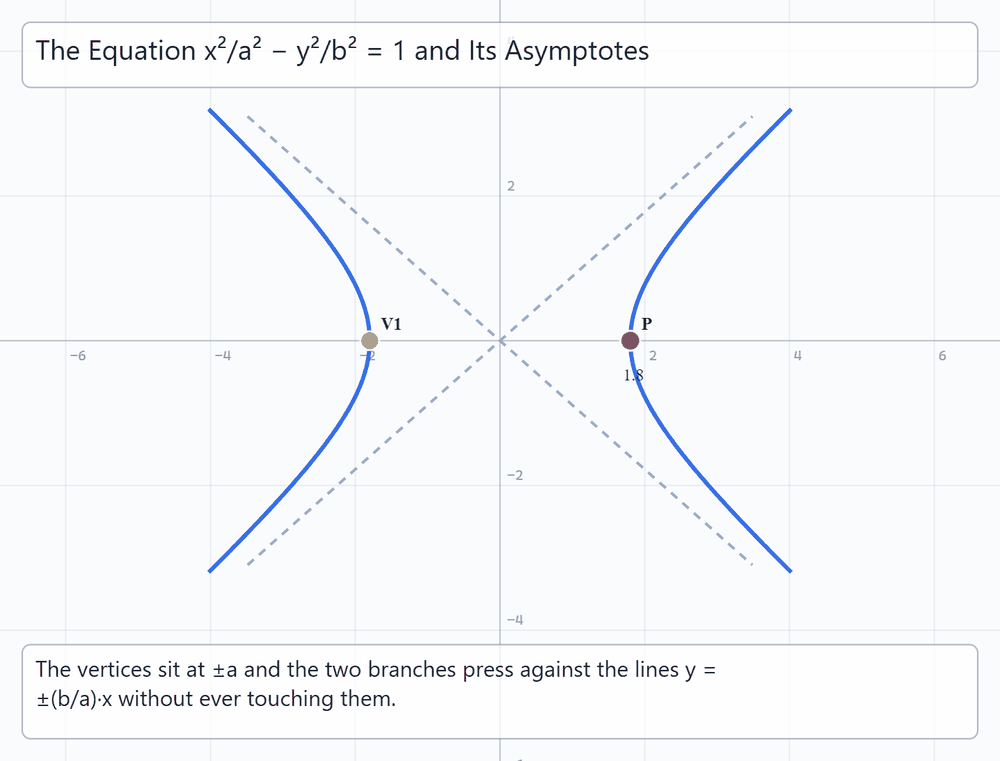 Hyperbola and Its Asymptotes