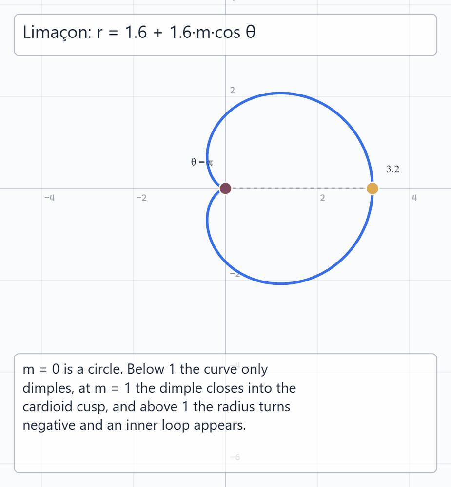Limaçon and Cardioid