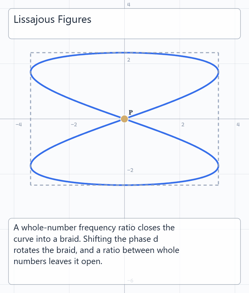 Lissajous Figures
