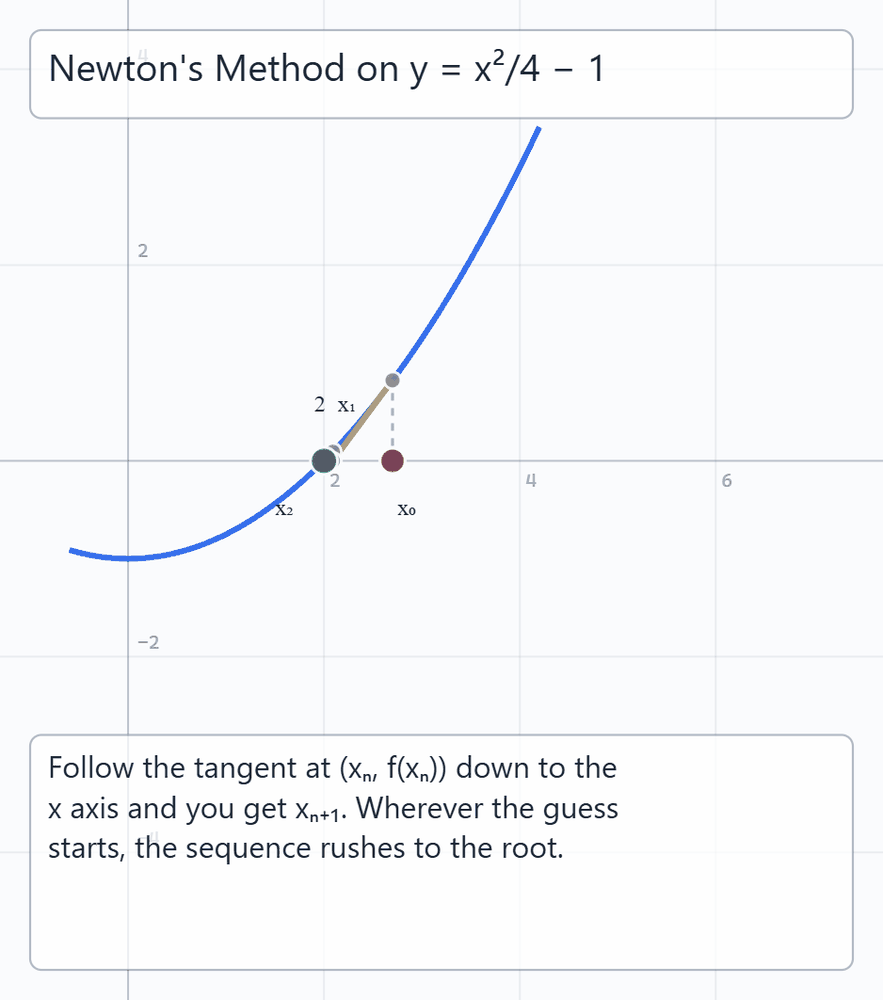 Newton's Method
