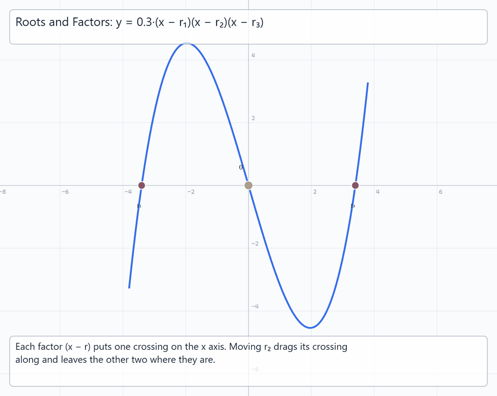 Polynomial Roots and Factors