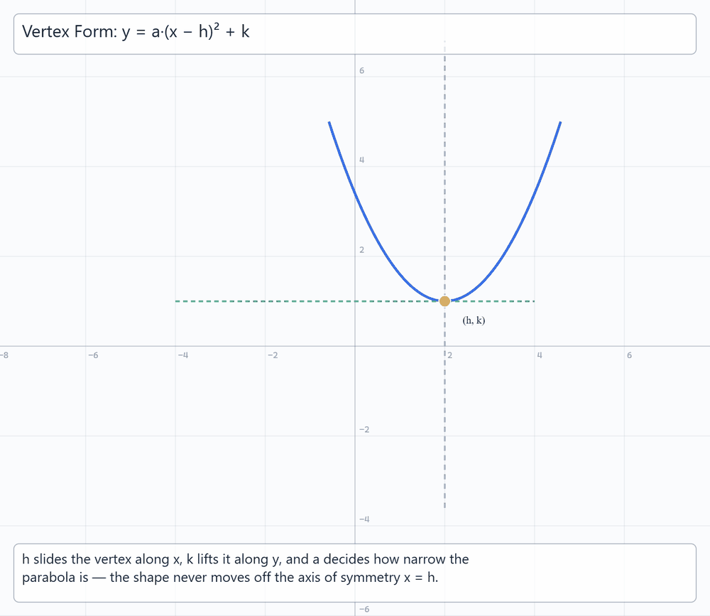 Quadratic Vertex Form