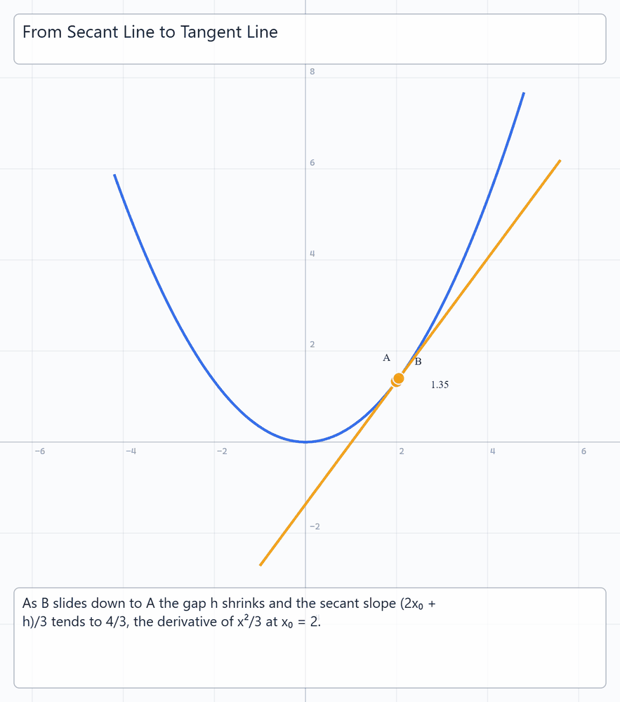 From Secant to Tangent
