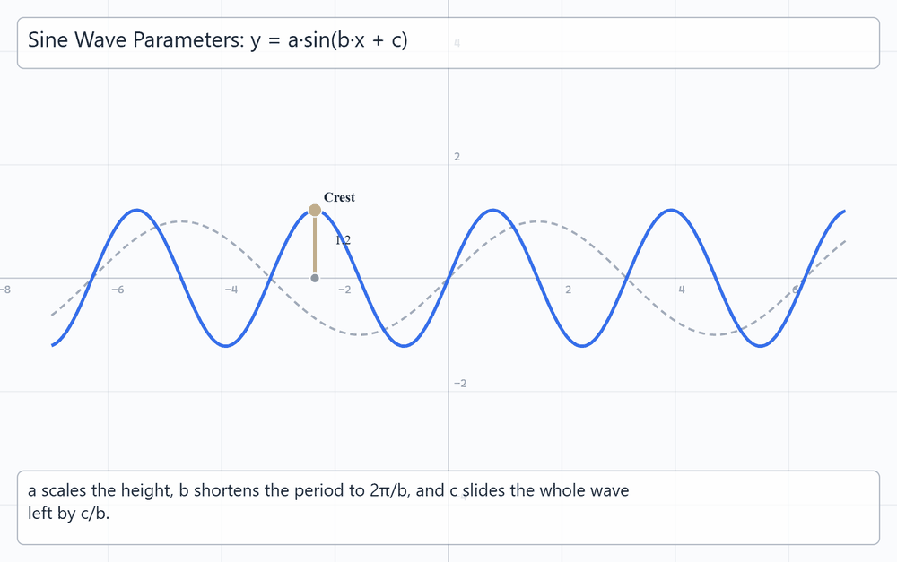 Sine Wave Parameters