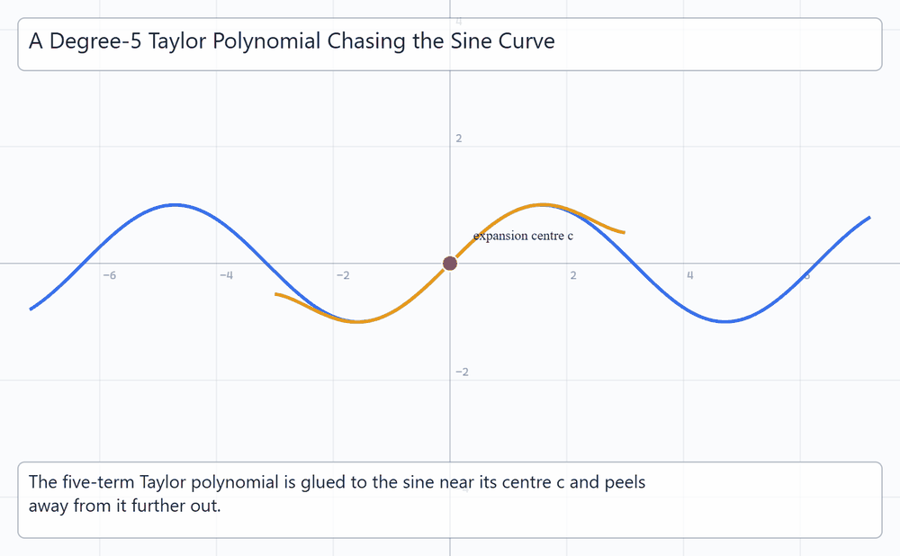 Taylor Polynomial of the Sine
