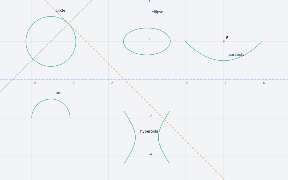 Circles, arcs and conics