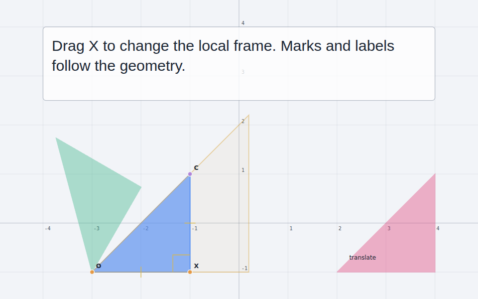 Frames, transforms and annotations