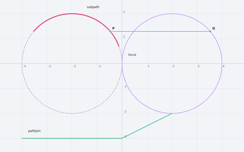 Subpaths, joined paths and loci