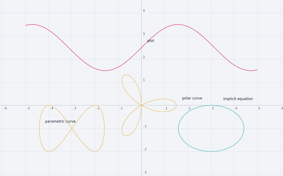Function, parametric, polar and implicit curves
